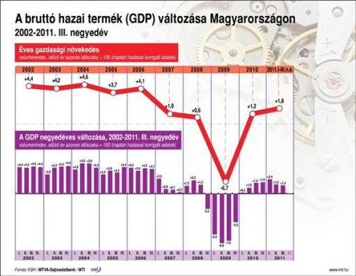 2011 harmadik negyedévében 1,4 százalékkal nőtt a GDP