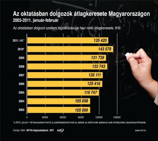 Hoffmann Rózsa: 2013-ban 70 milliárd a pedagógus életpályamodell forrásigénye