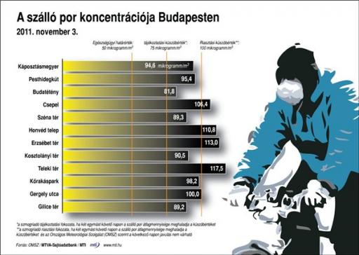 Szmogriadó: csak szombat reggeltől büntetnek